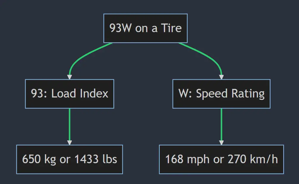 What does 93w mean on a tire