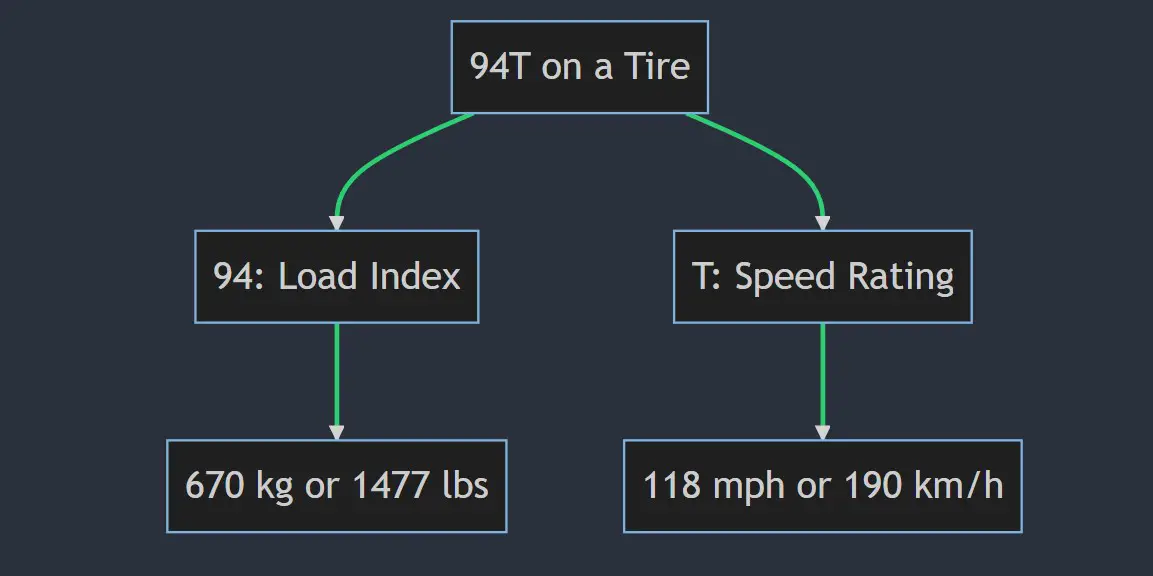 what-does-94v-94h-94w-94t-94y-mean-on-a-tire