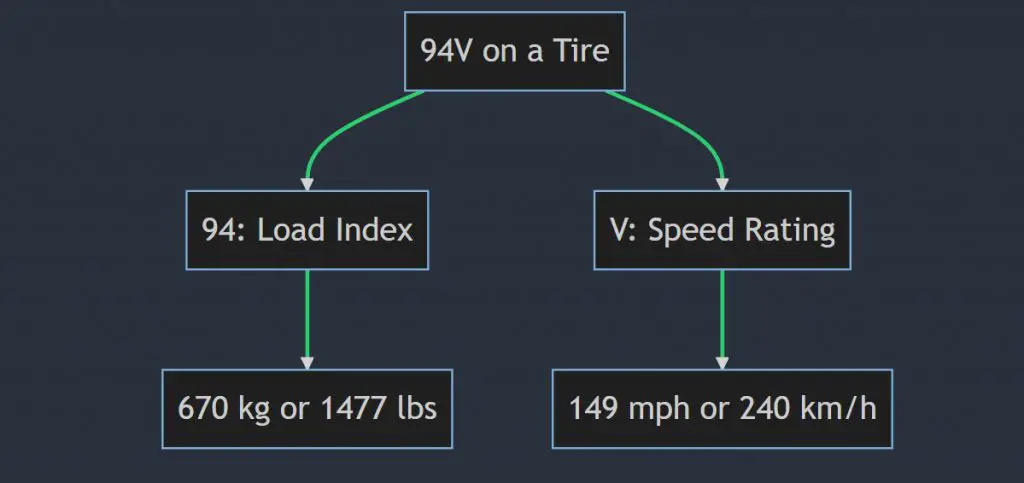 What does 94V mean on a tire