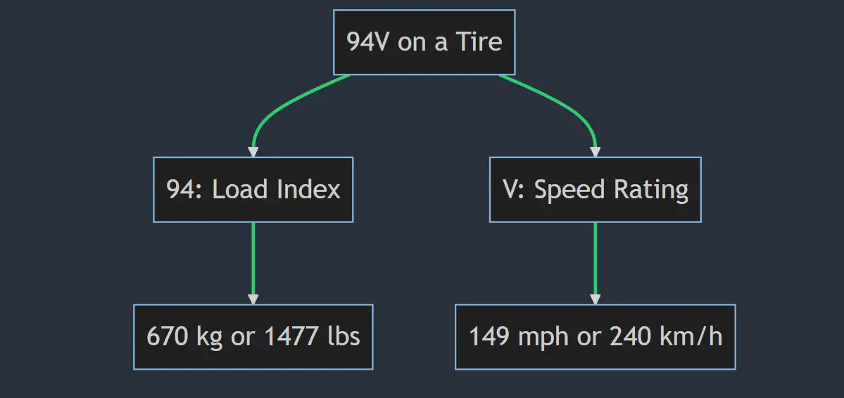 what-does-94v-94h-94w-94t-94y-mean-on-a-tire