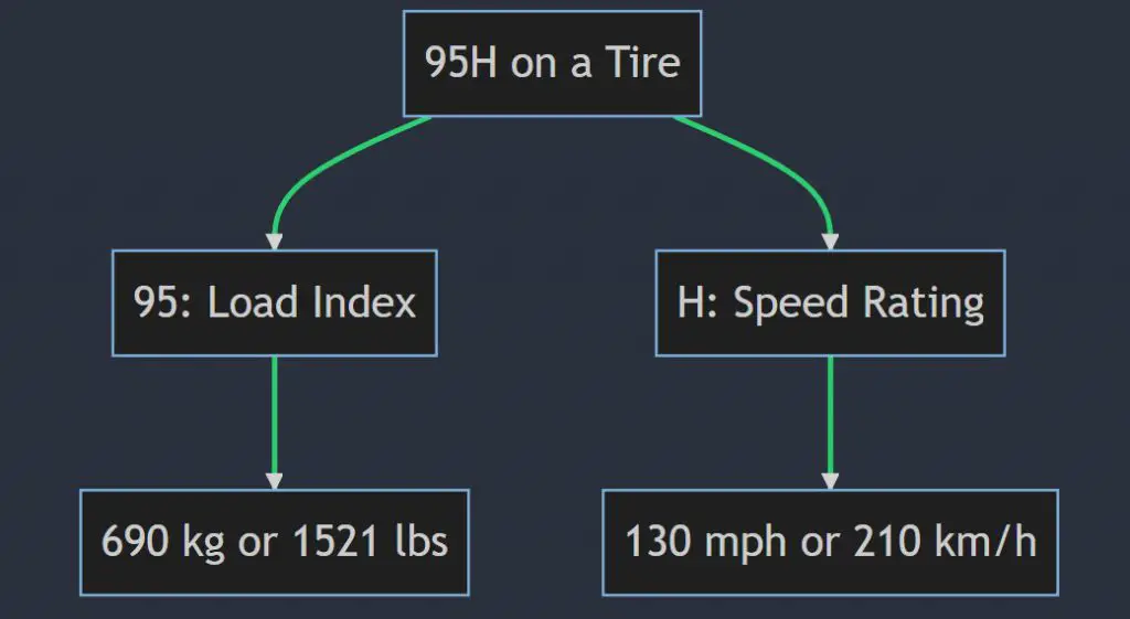 What does 95H mean on a tire