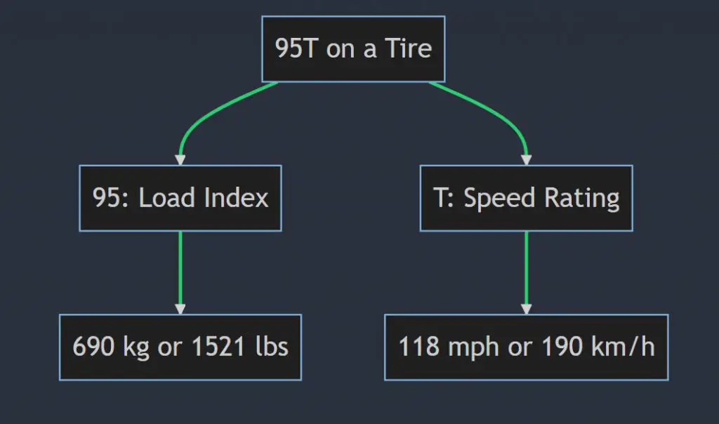 What does 95T mean on a tire