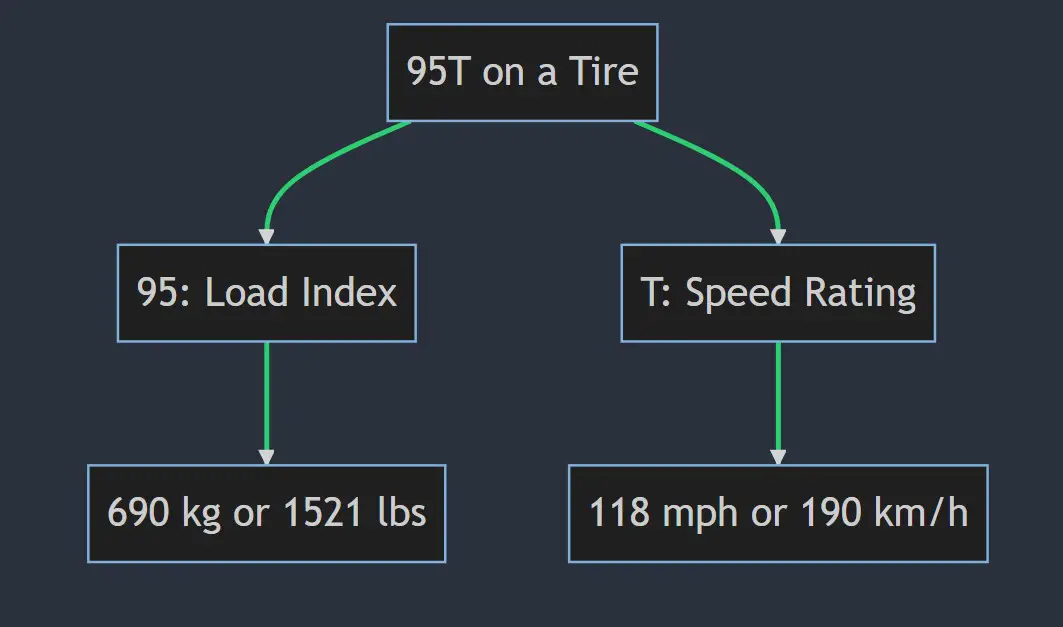 95 tt