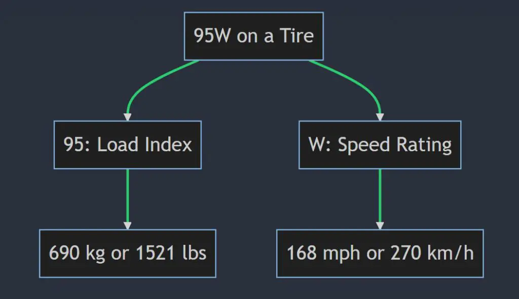 What does 95w mean on a tire