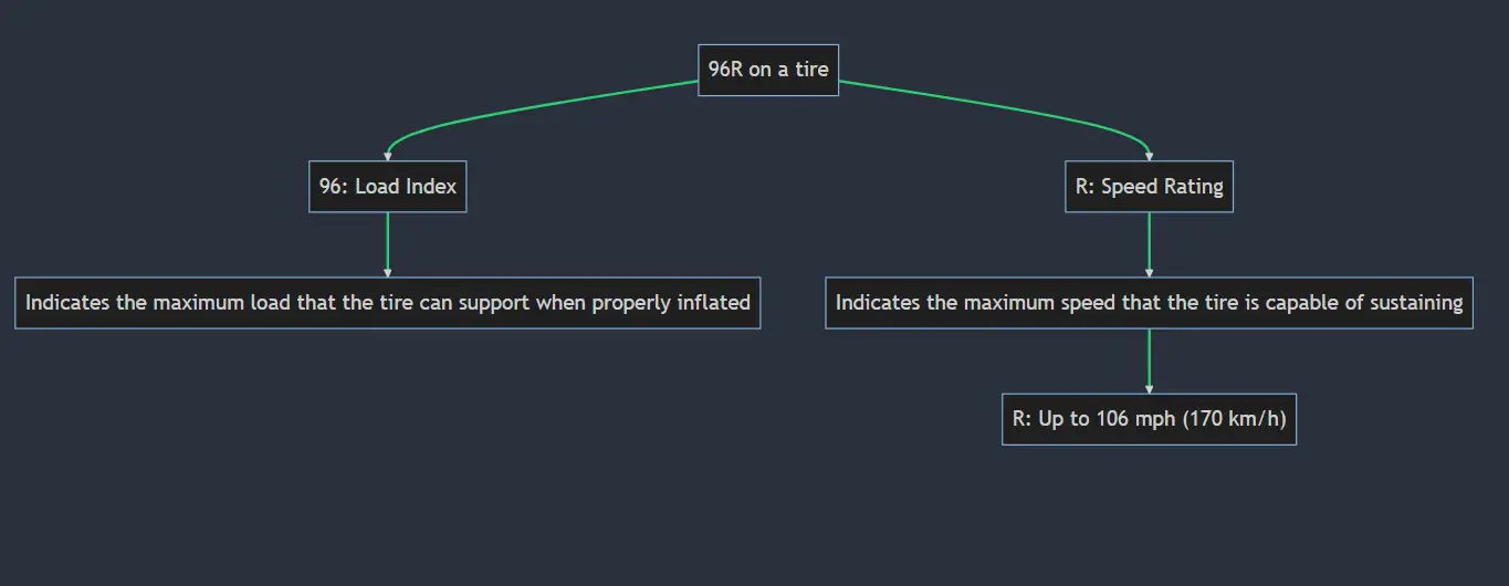 What Does 96v, 96h, 96w, 96t & 96y Mean On A Tire?