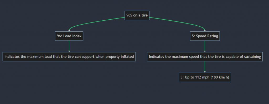 What does 96S mean on a tire