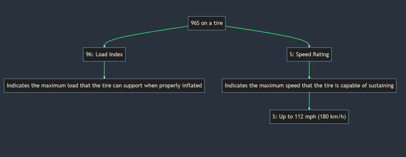 What Does 96v, 96h, 96w, 96t & 96y Mean On A Tire?