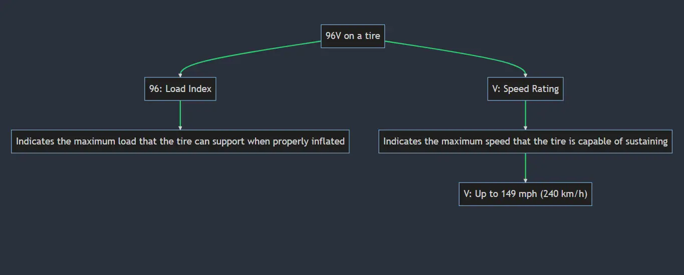 What Does 96v, 96h, 96w, 96t & 96y Mean On A Tire?