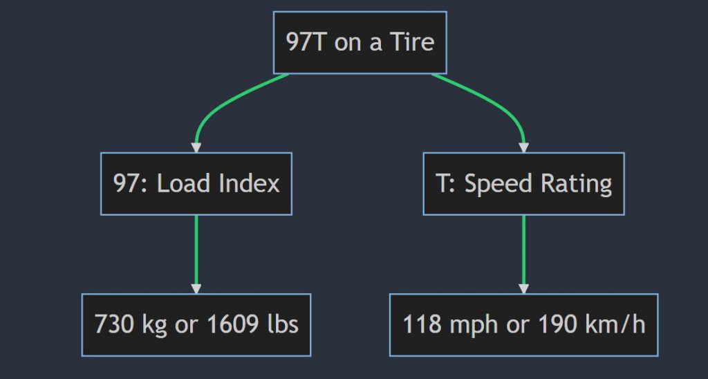 What does 97T mean on a tire