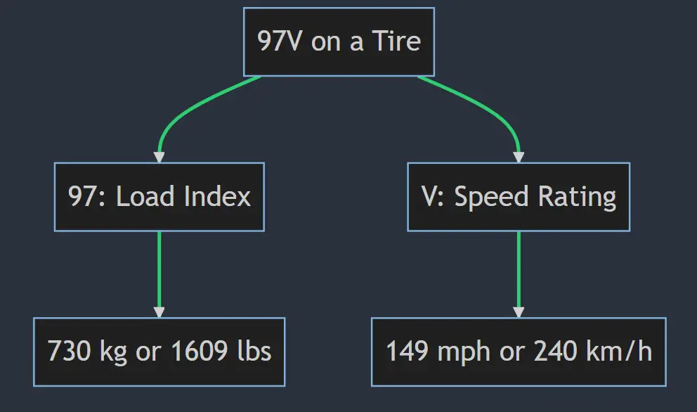 What does 97v mean on a tire