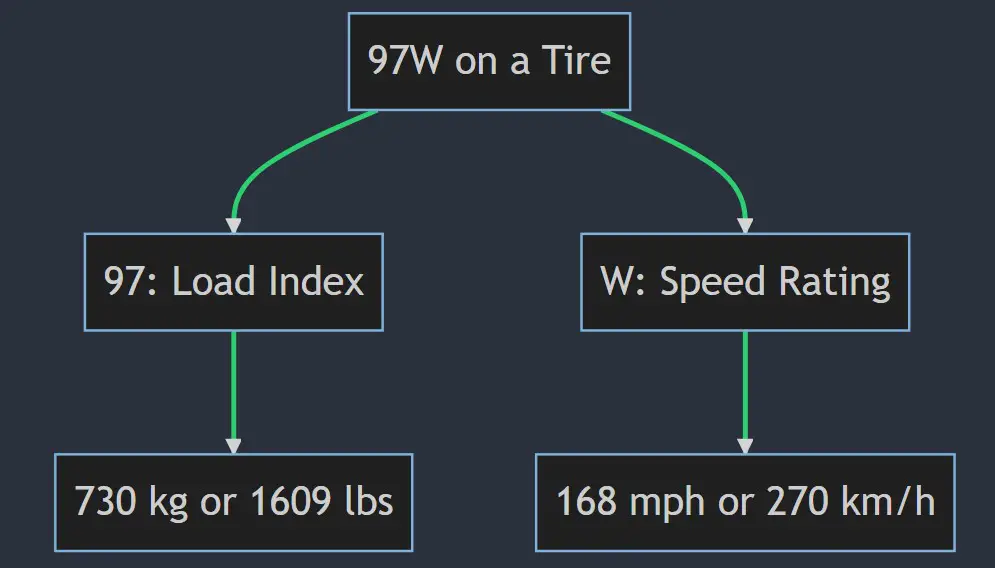 What does 97w mean on a tire