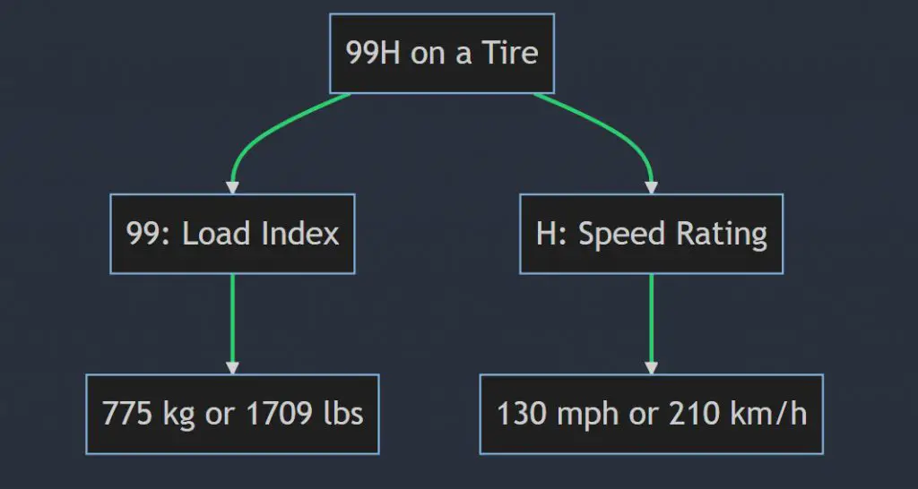 What does 99H mean on a tire