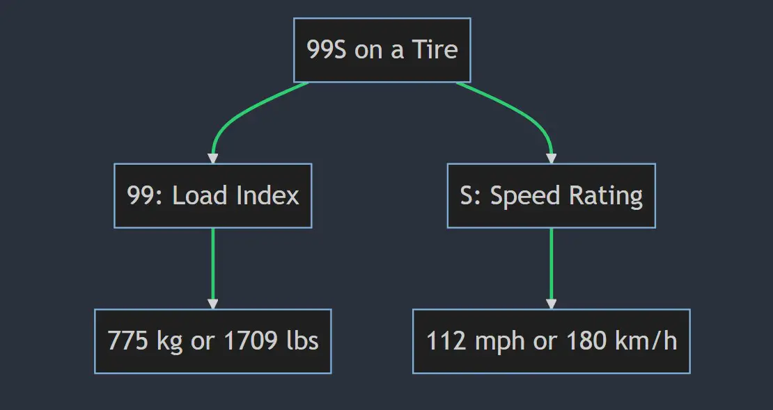 what-do-99v-99h-99w-99t-99y-mean-on-a-tire