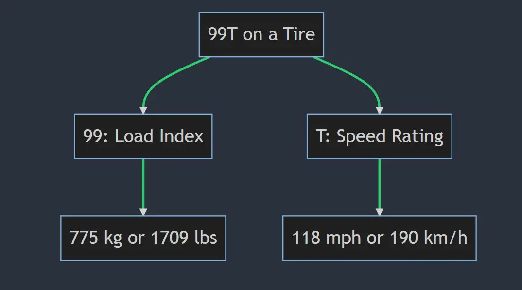 What Do 99v, 99h, 99w, 99t, & 99y Mean On A Tire?