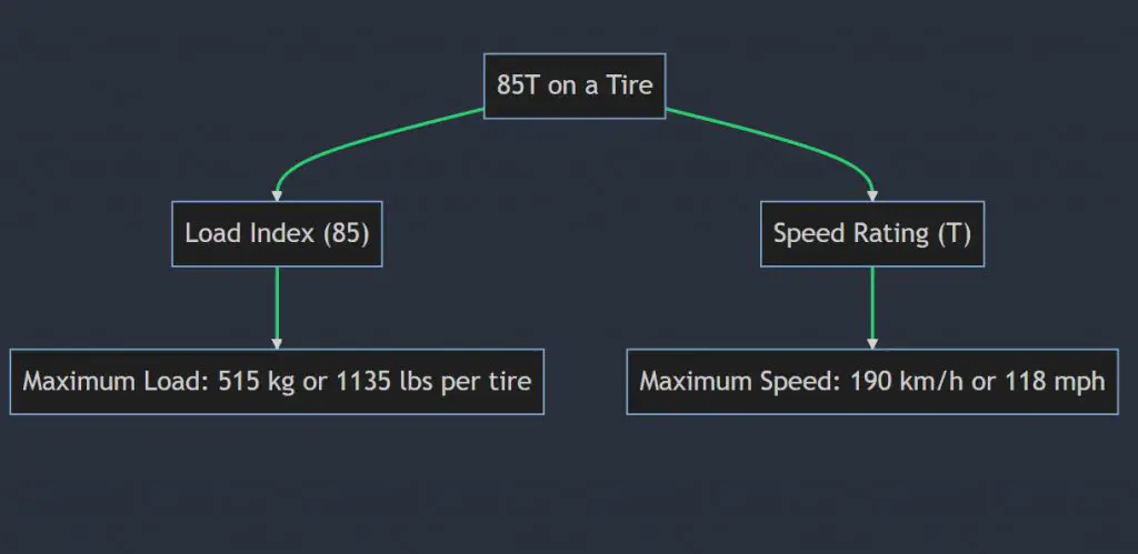 What does 85T mean on a tire