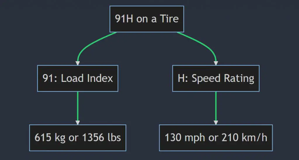 What does 91H mean on a tire