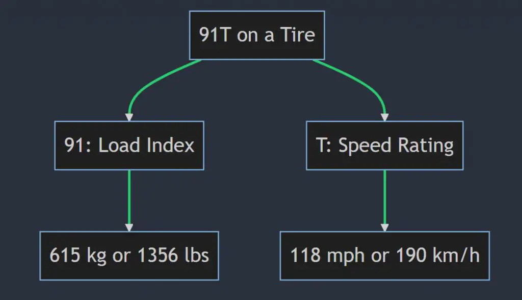 what does 91t mean on a tire