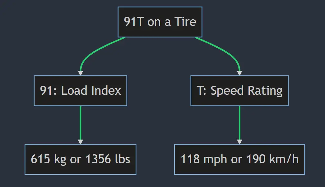 what-does-91v-91h-91w-91t-91y-mean-on-a-tire