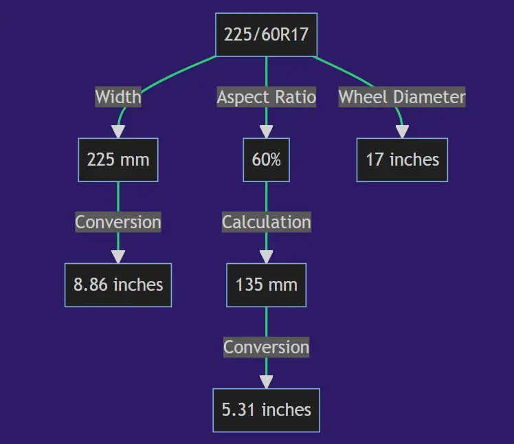 225 60r17 In Inches