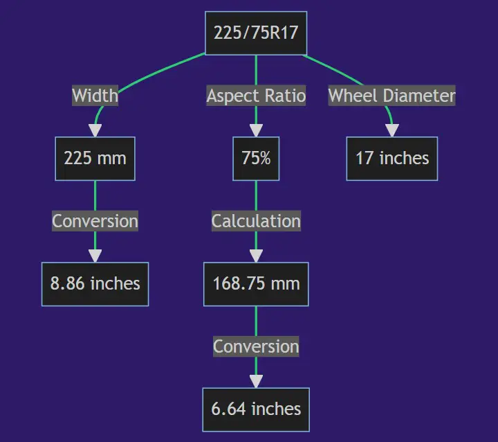 225/75r17 In Inches