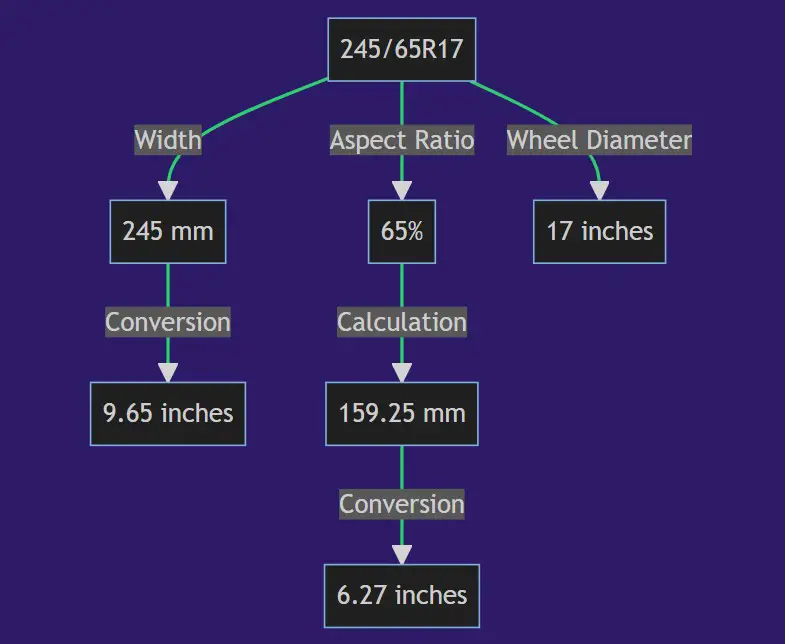 245 65r17 In Inches