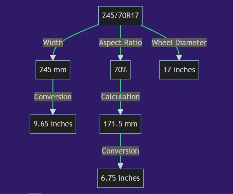 245 70r17 In Inches