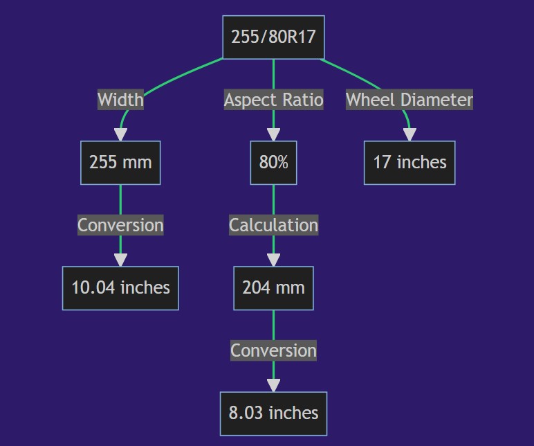 255 80r17 In Inches