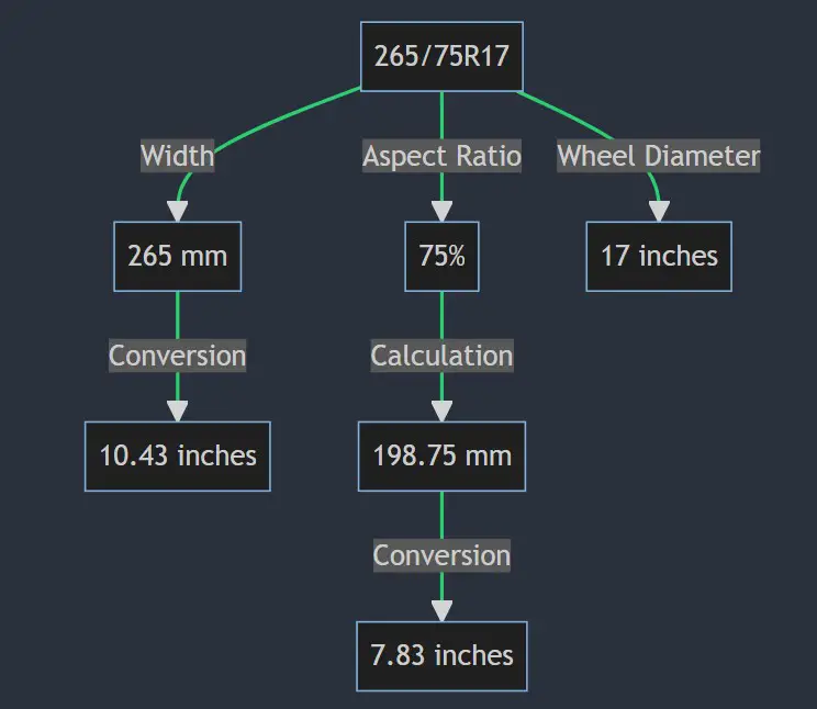 265 75 R17 in inches 