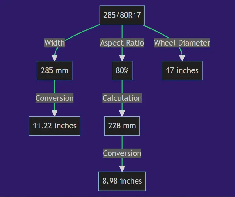 285 80r17 In Inches