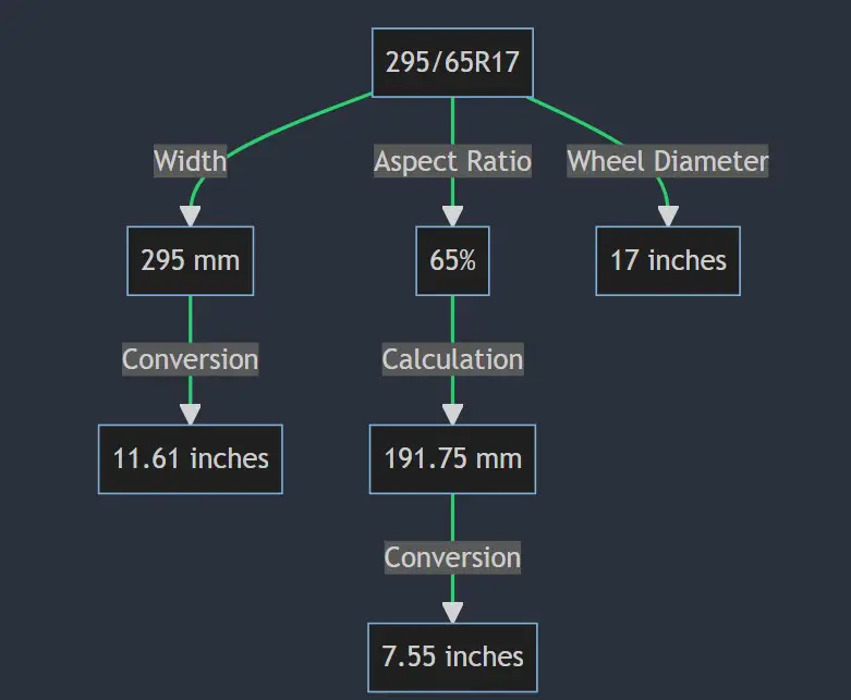 295 65r17 In Inches