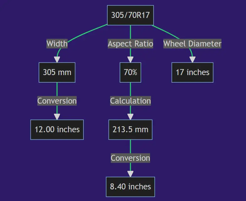 305 70r17 In Inches