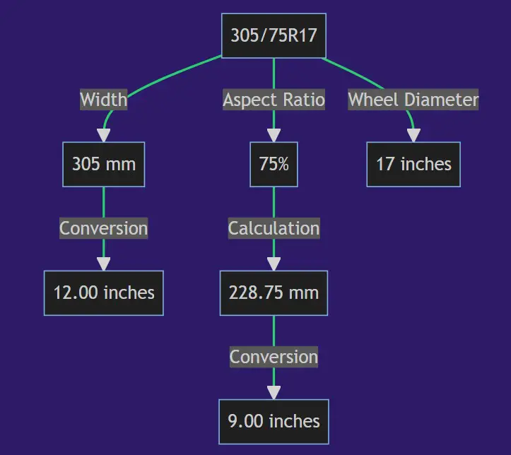 305 75r17 In Inches 