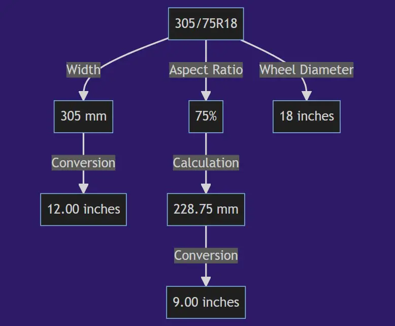 305 75r18 In Inches