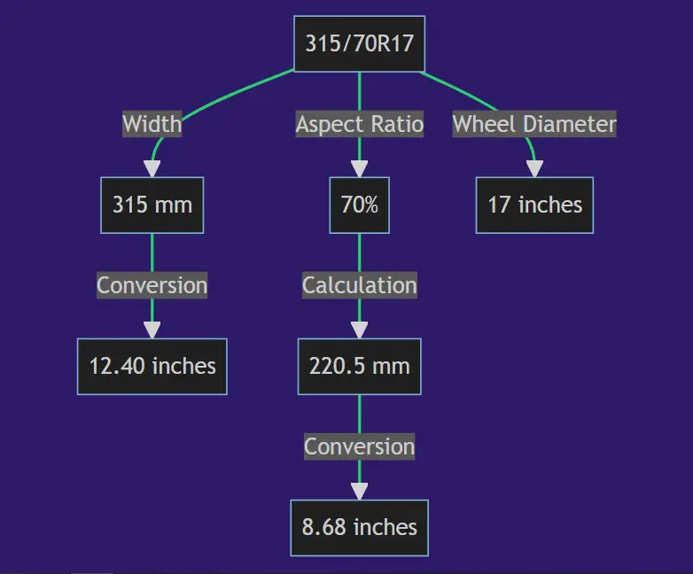 315 70r17 in inches 