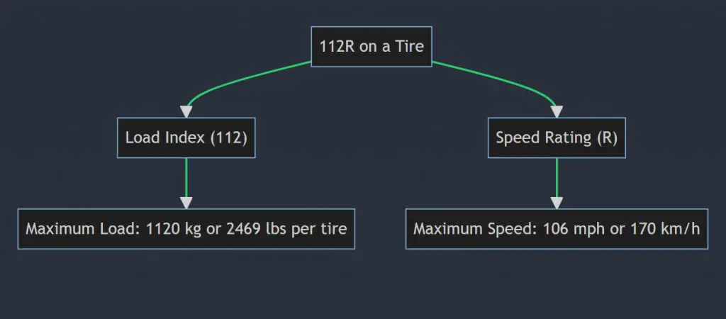 What Does 112R Mean on a Tire