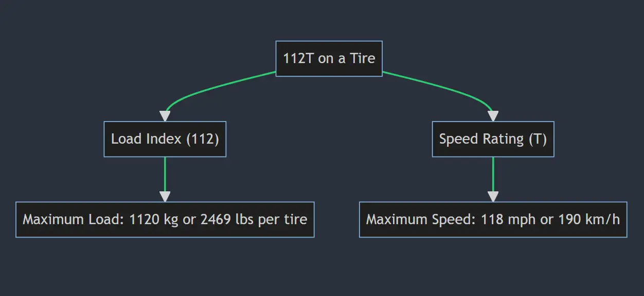 What Does 112v, 112h, 112w, 112t & 112y Mean On A Tire?