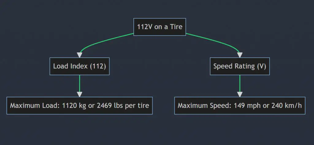 What Does 112V Mean on a Tire