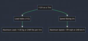 What Does 112v, 112h, 112w, 112t & 112y Mean On A Tire?
