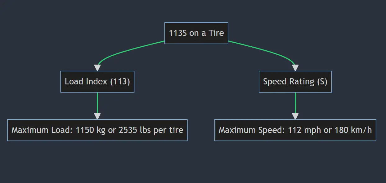 what-does-113v-113h-113w-113t-113y-mean-on-a-tire