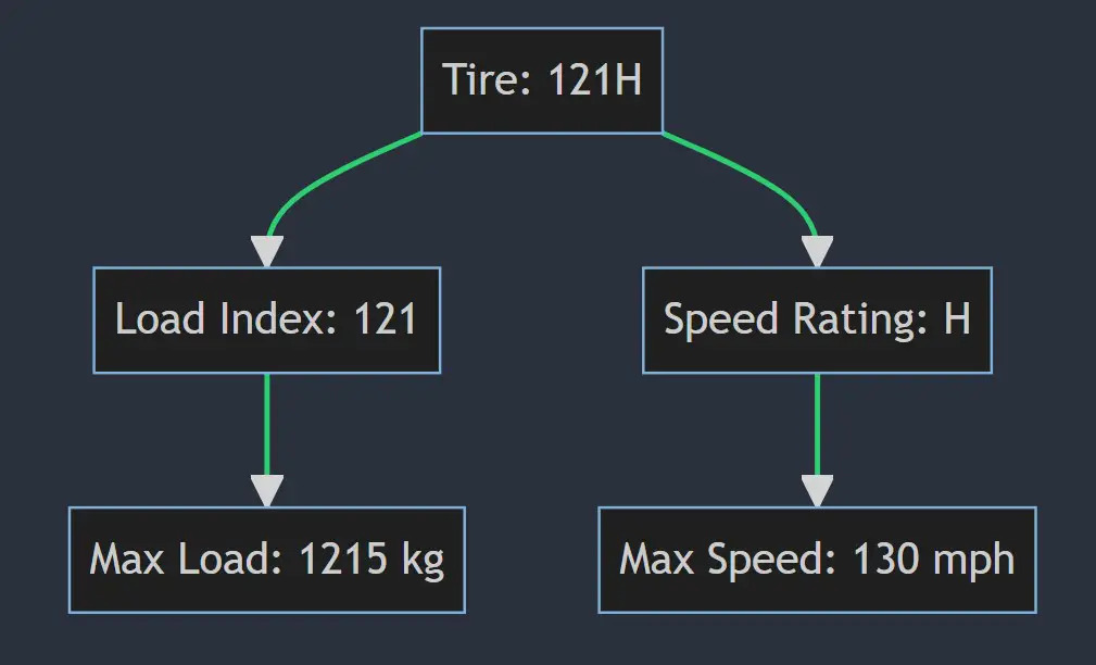 What Does 121H Mean on a Tire