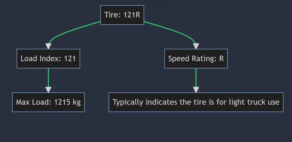 What Does 121R Mean on a Tire