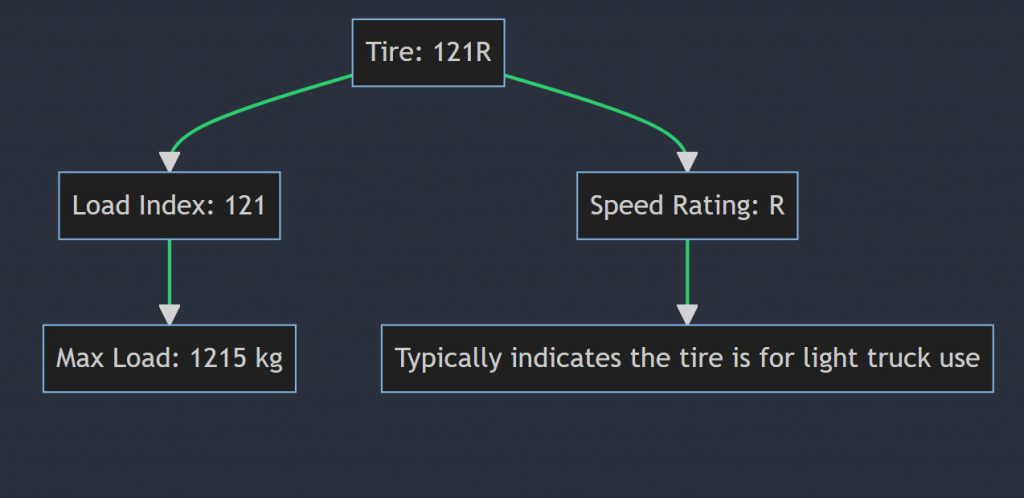 What Does 121R Mean on a Tire