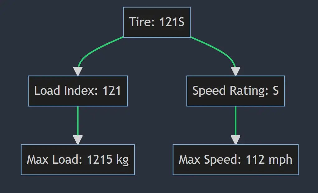 What Does 121S Mean on a Tire