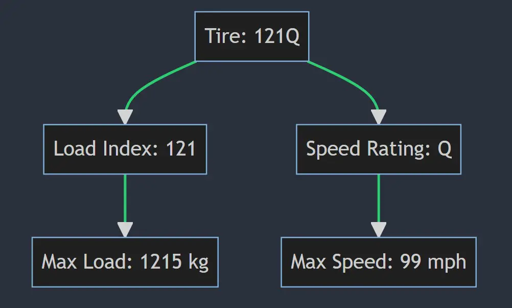 What Does 121q Mean on a Tire