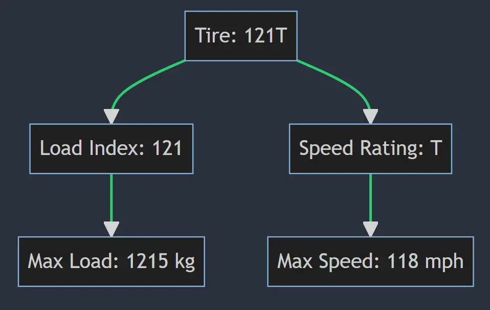 What Does 121T Mean on a Tire