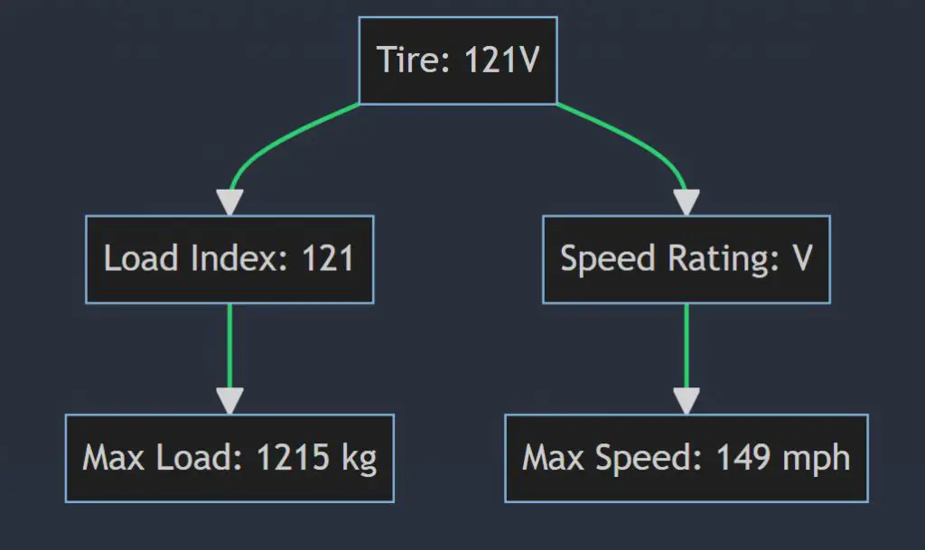 What Does 121V Mean on a Tire