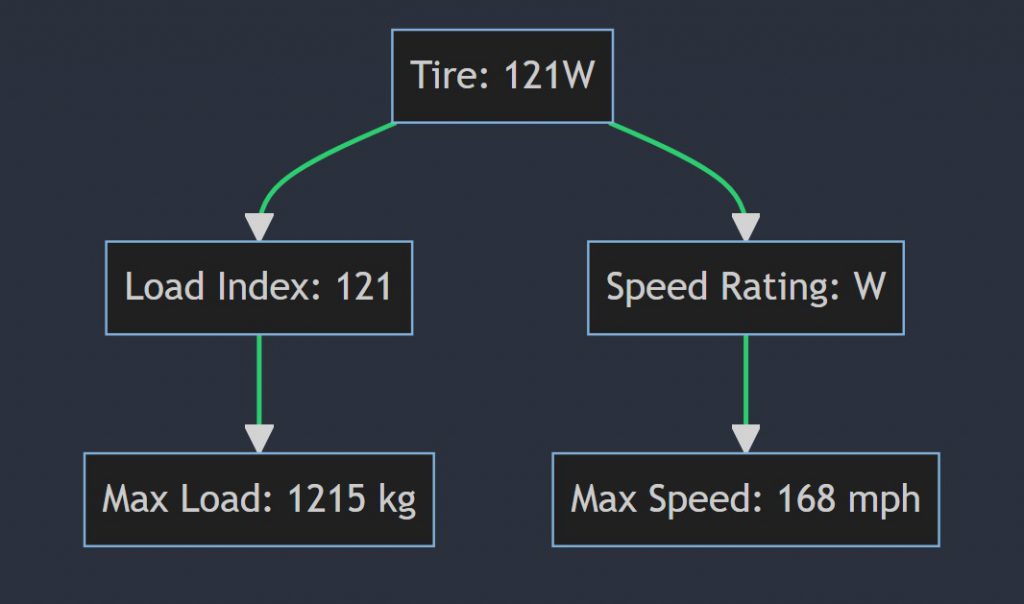 What Does 121W Mean on a Tire