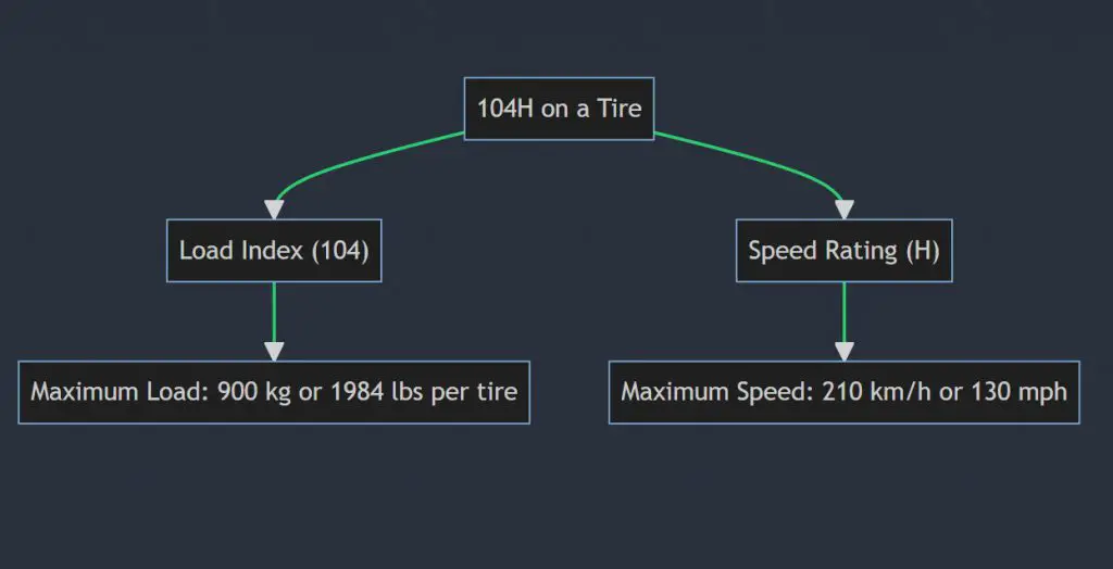 What Does 104v, 104h, 104w, 104t, 104s, 104q, And 104r Mean On A Tire?