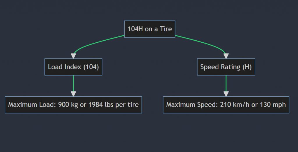 What Does 104v, 104h, 104w, 104t, 104s, 104q, And 104r Mean On A Tire?