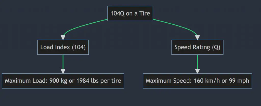 What does 104q mean on a tire